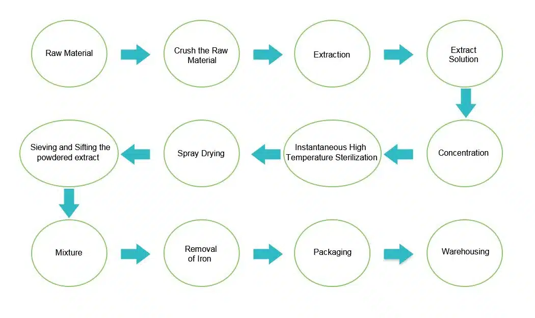 Hydroalcoholic extraction process flowchart for olive leaf oleuropein standardization