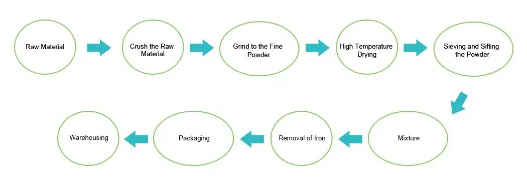 Hydroalcoholic extraction process flowchart for pomegranate peel production